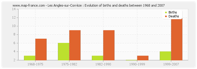 Les Angles-sur-Corrèze : Evolution of births and deaths between 1968 and 2007